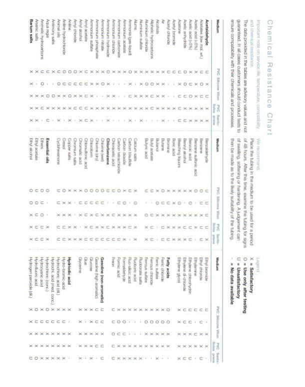 Chemical Resistance Chart